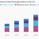 Image for article titled Almost 20% of the electricity the UK produced last year came from renewables